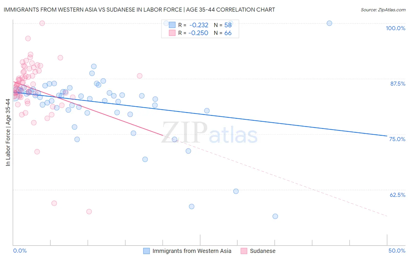 Immigrants from Western Asia vs Sudanese In Labor Force | Age 35-44