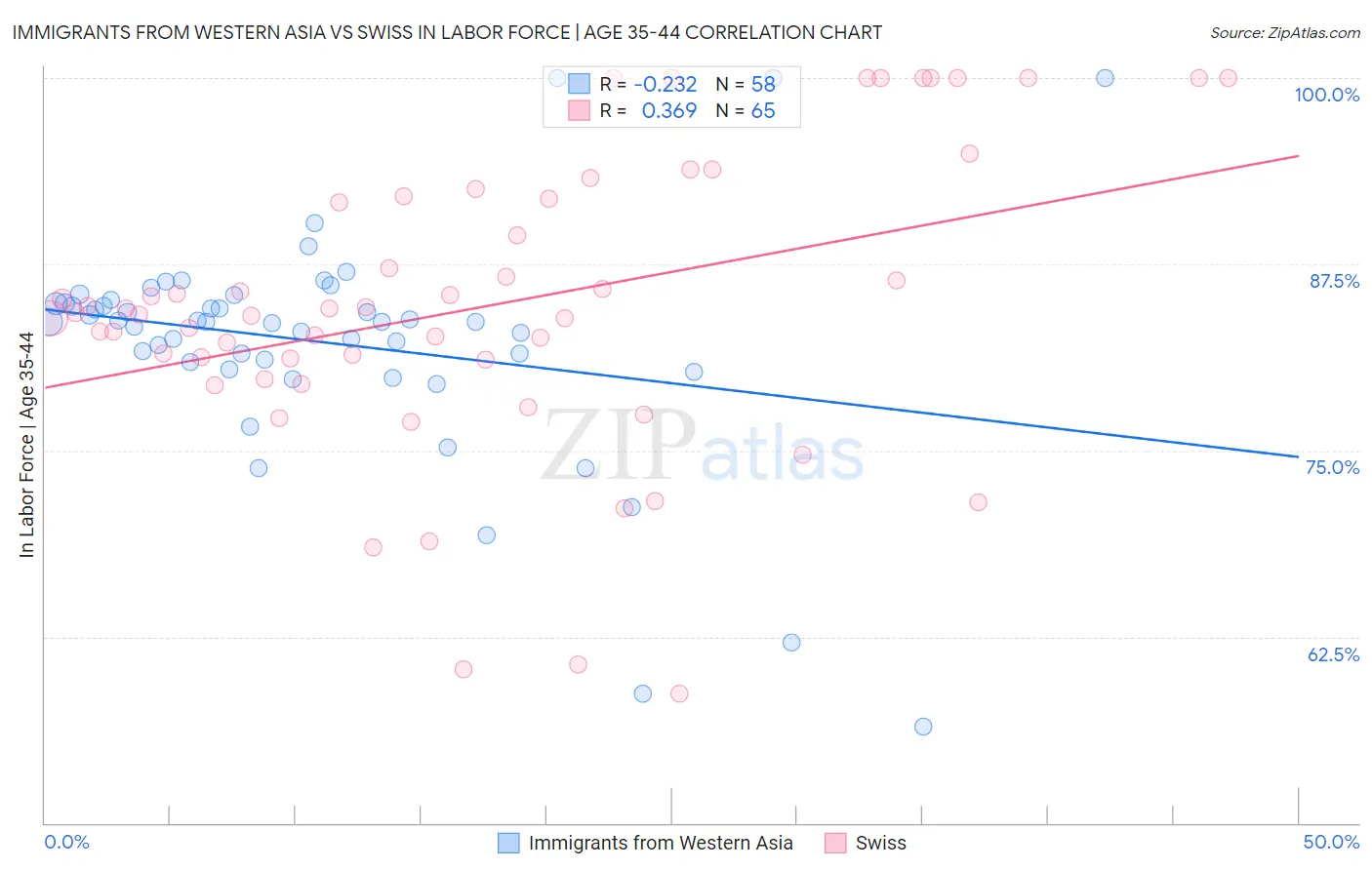 Immigrants from Western Asia vs Swiss In Labor Force | Age 35-44