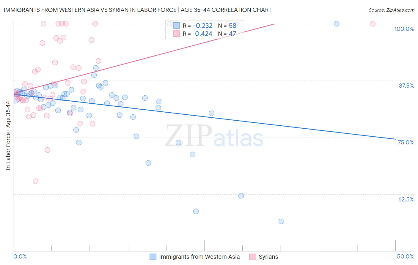 Immigrants from Western Asia vs Syrian In Labor Force | Age 35-44