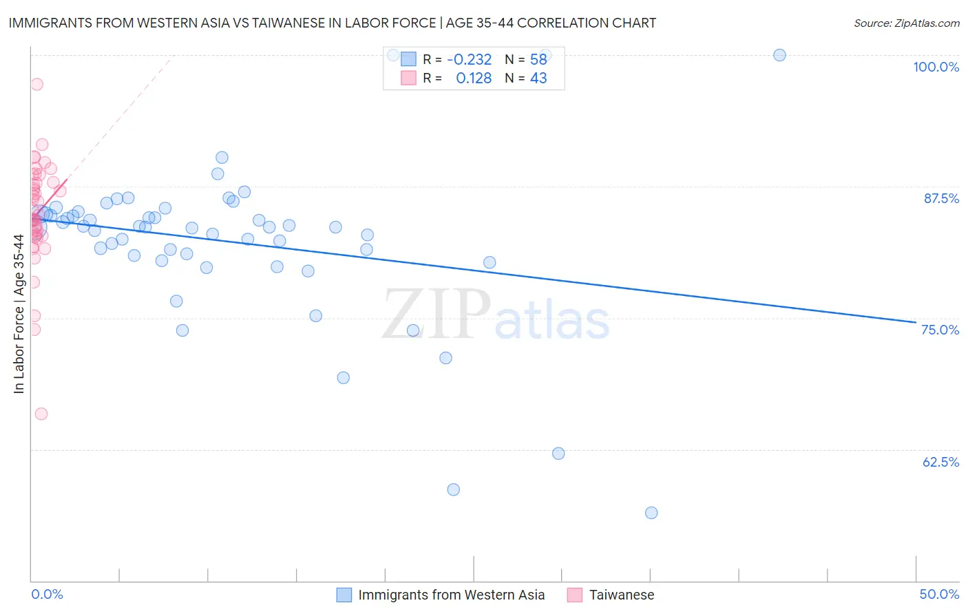 Immigrants from Western Asia vs Taiwanese In Labor Force | Age 35-44