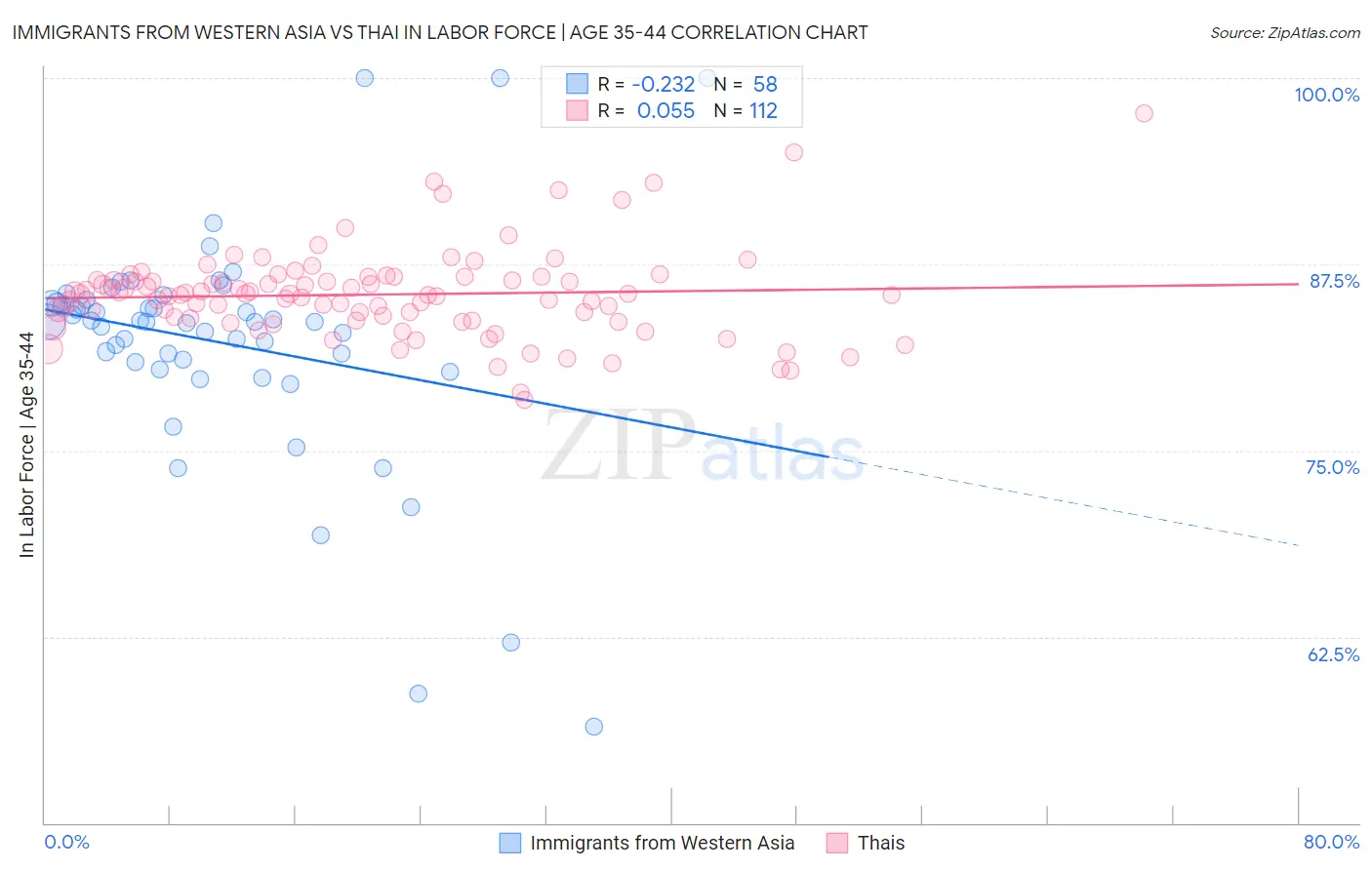 Immigrants from Western Asia vs Thai In Labor Force | Age 35-44