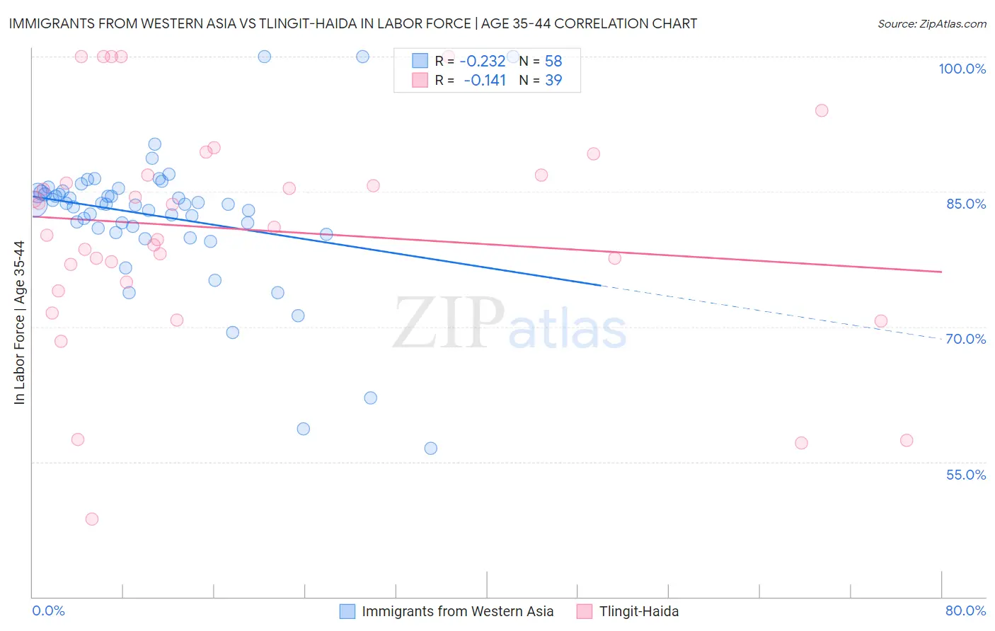 Immigrants from Western Asia vs Tlingit-Haida In Labor Force | Age 35-44