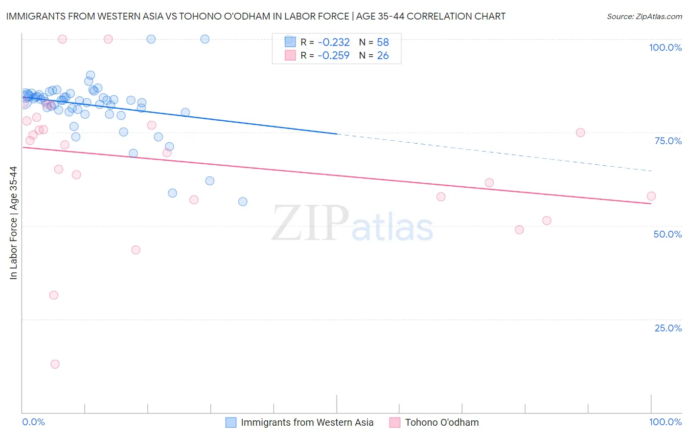 Immigrants from Western Asia vs Tohono O'odham In Labor Force | Age 35-44