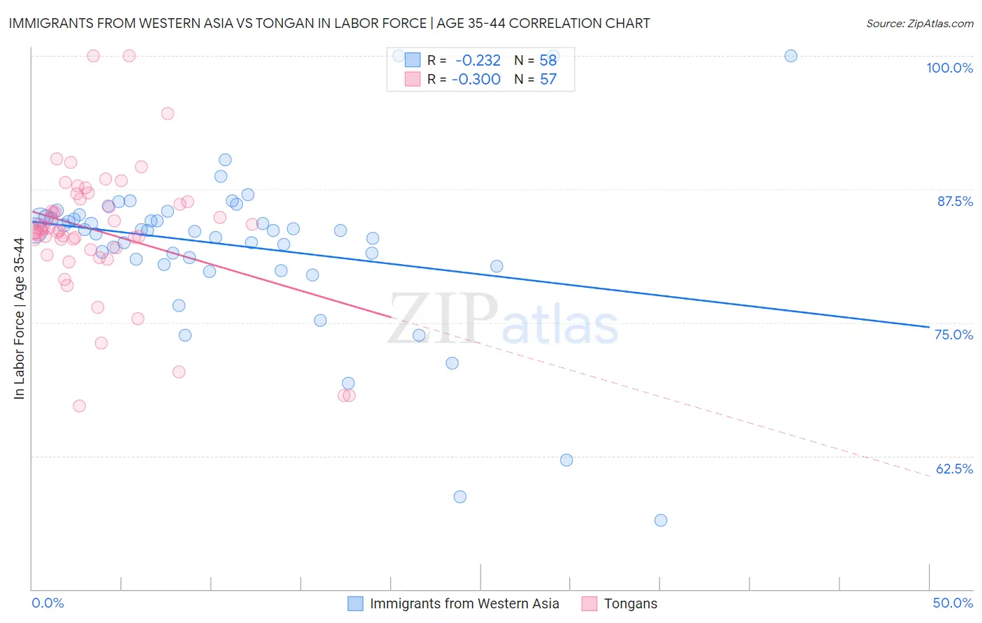 Immigrants from Western Asia vs Tongan In Labor Force | Age 35-44