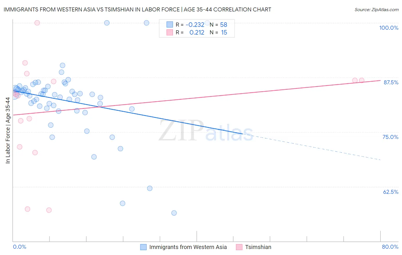 Immigrants from Western Asia vs Tsimshian In Labor Force | Age 35-44