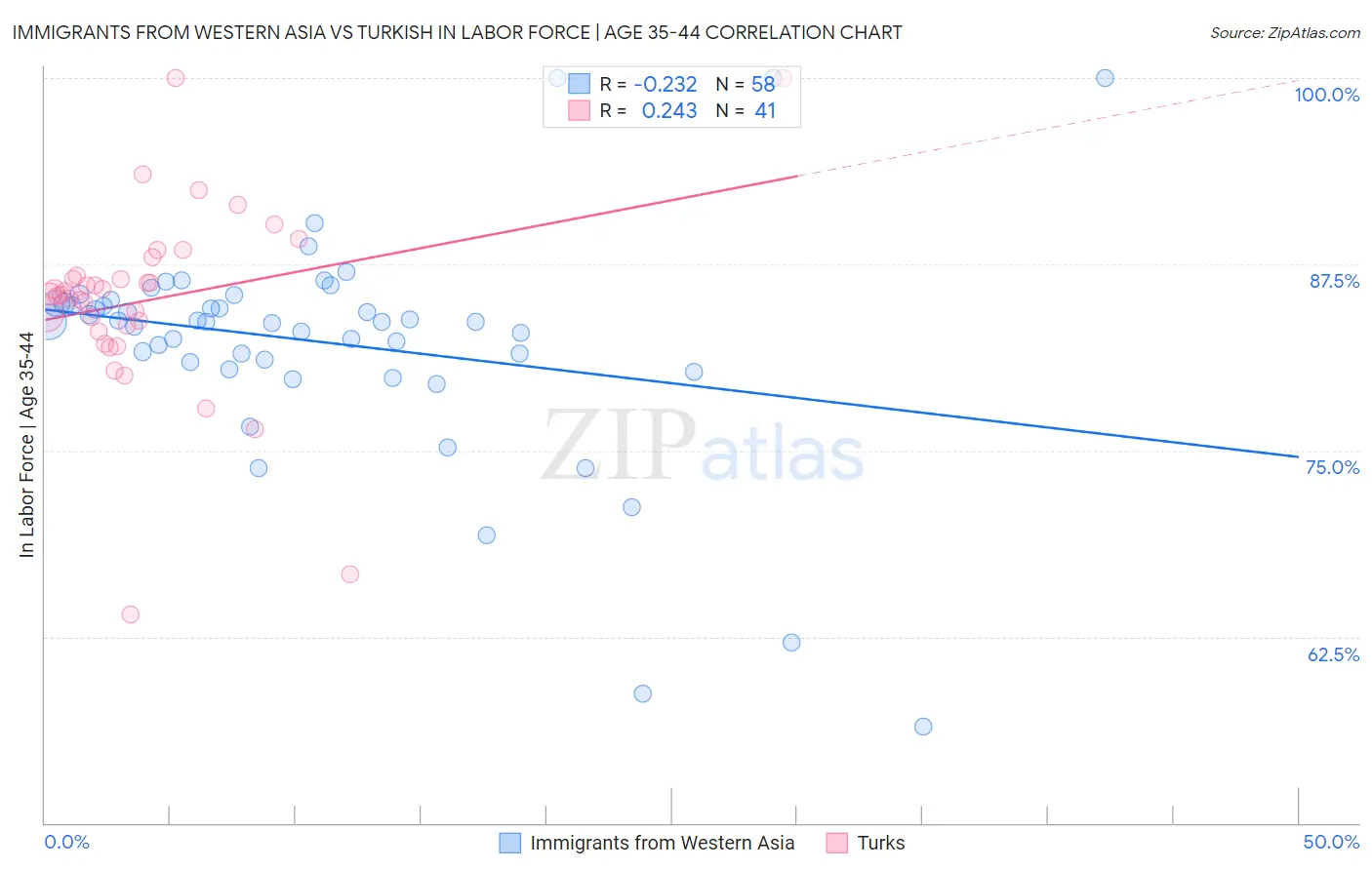 Immigrants from Western Asia vs Turkish In Labor Force | Age 35-44