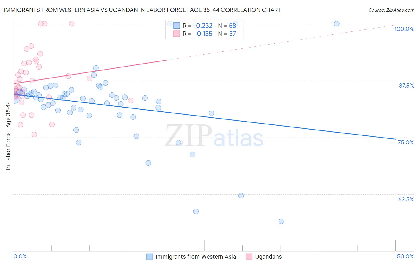 Immigrants from Western Asia vs Ugandan In Labor Force | Age 35-44