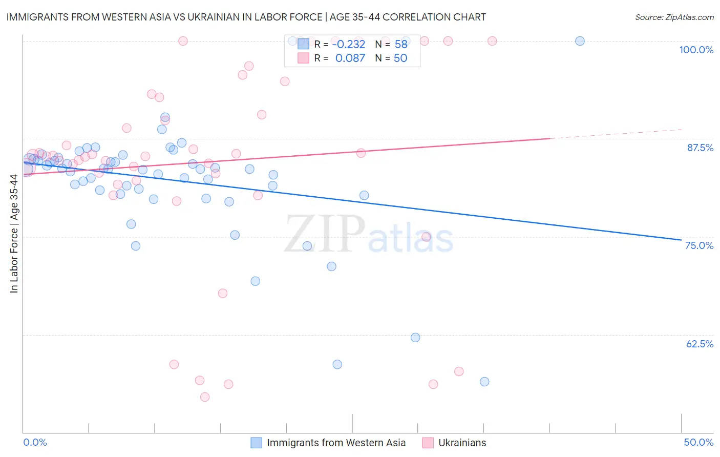 Immigrants from Western Asia vs Ukrainian In Labor Force | Age 35-44
