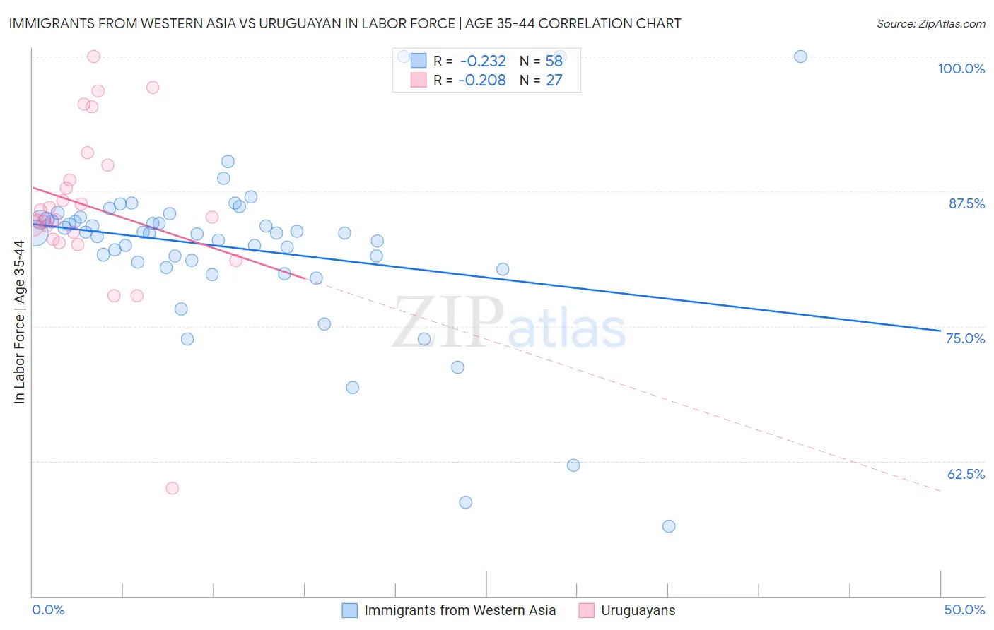 Immigrants from Western Asia vs Uruguayan In Labor Force | Age 35-44