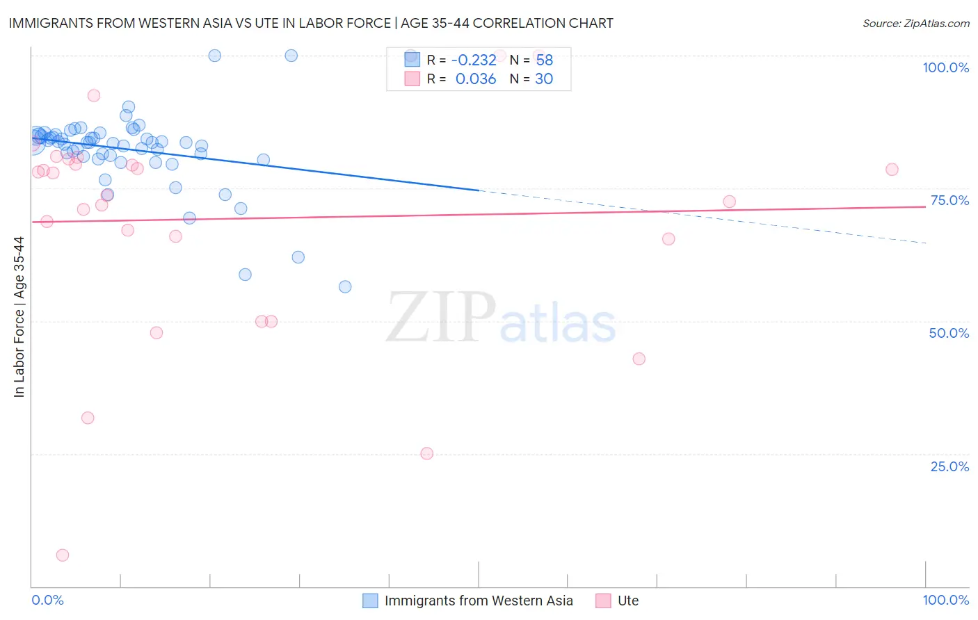 Immigrants from Western Asia vs Ute In Labor Force | Age 35-44