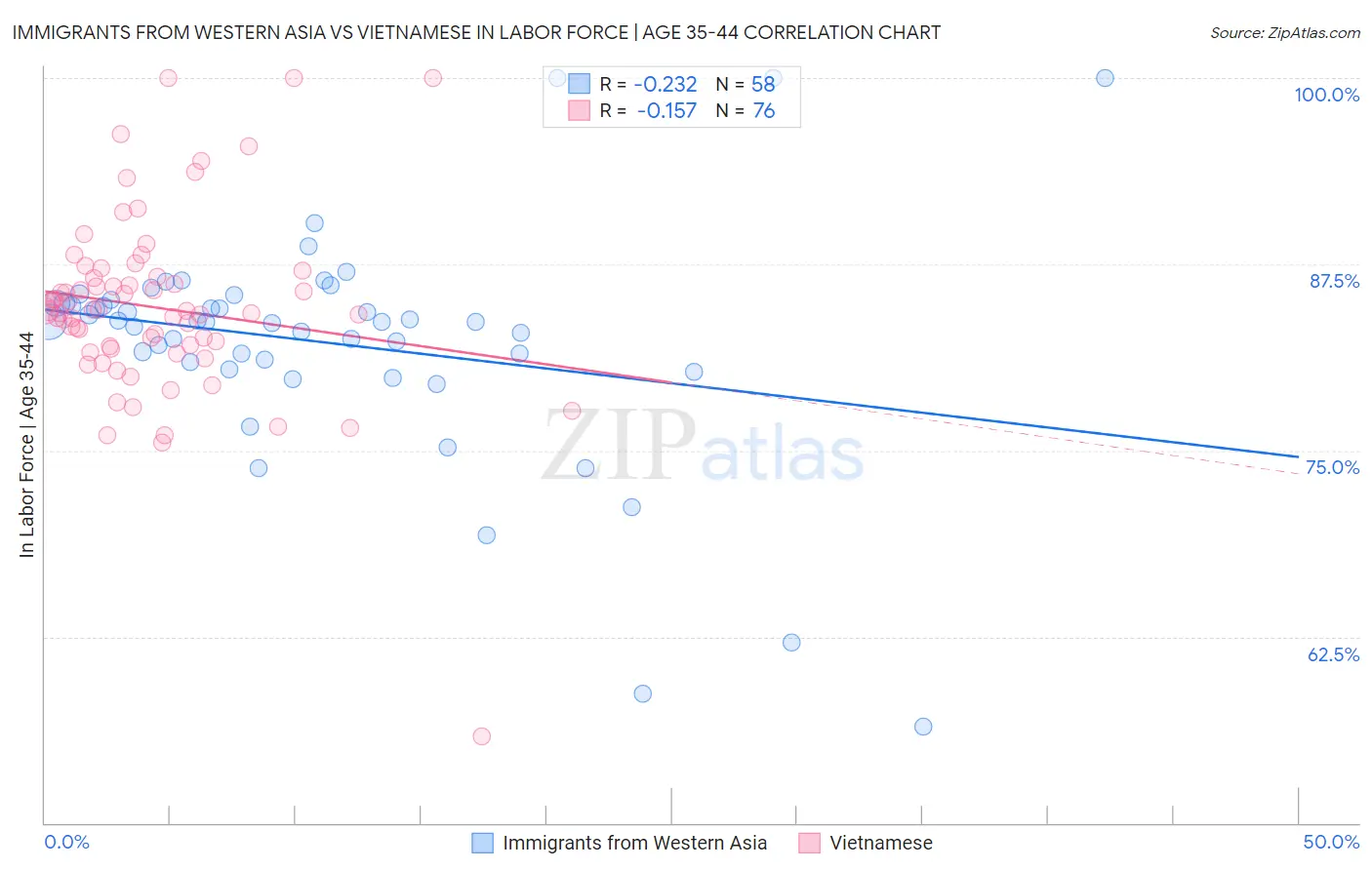 Immigrants from Western Asia vs Vietnamese In Labor Force | Age 35-44