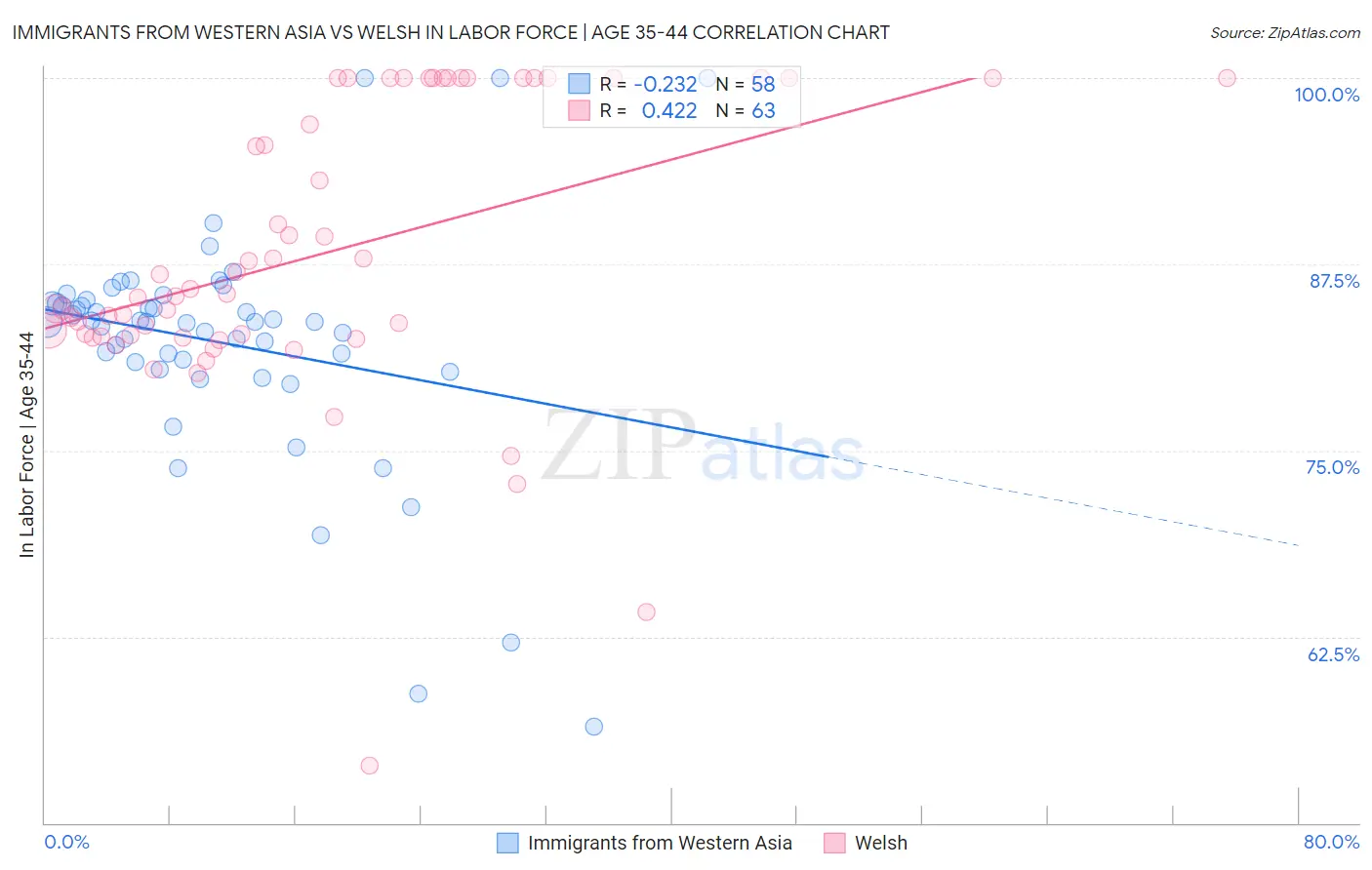 Immigrants from Western Asia vs Welsh In Labor Force | Age 35-44