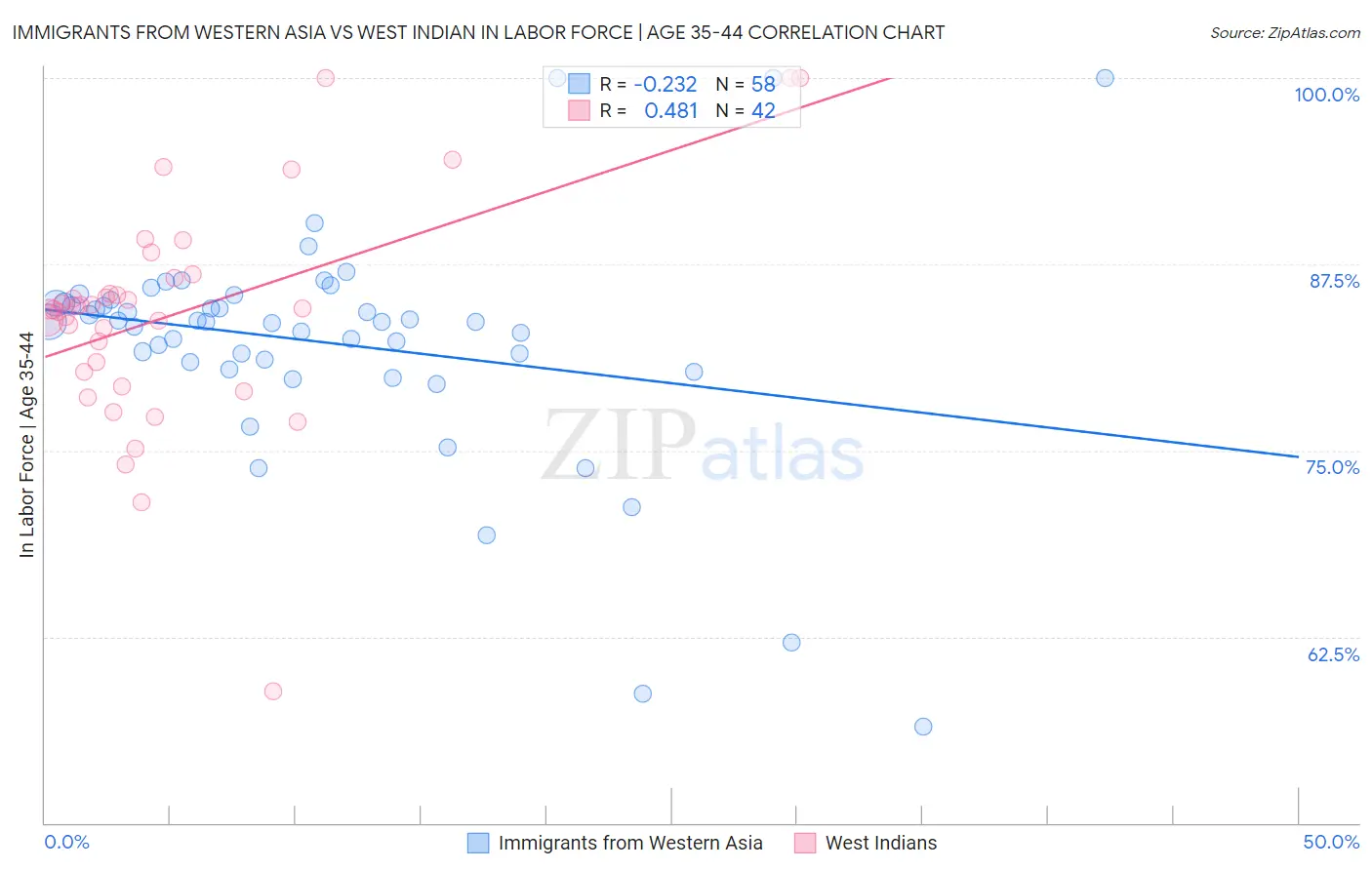 Immigrants from Western Asia vs West Indian In Labor Force | Age 35-44