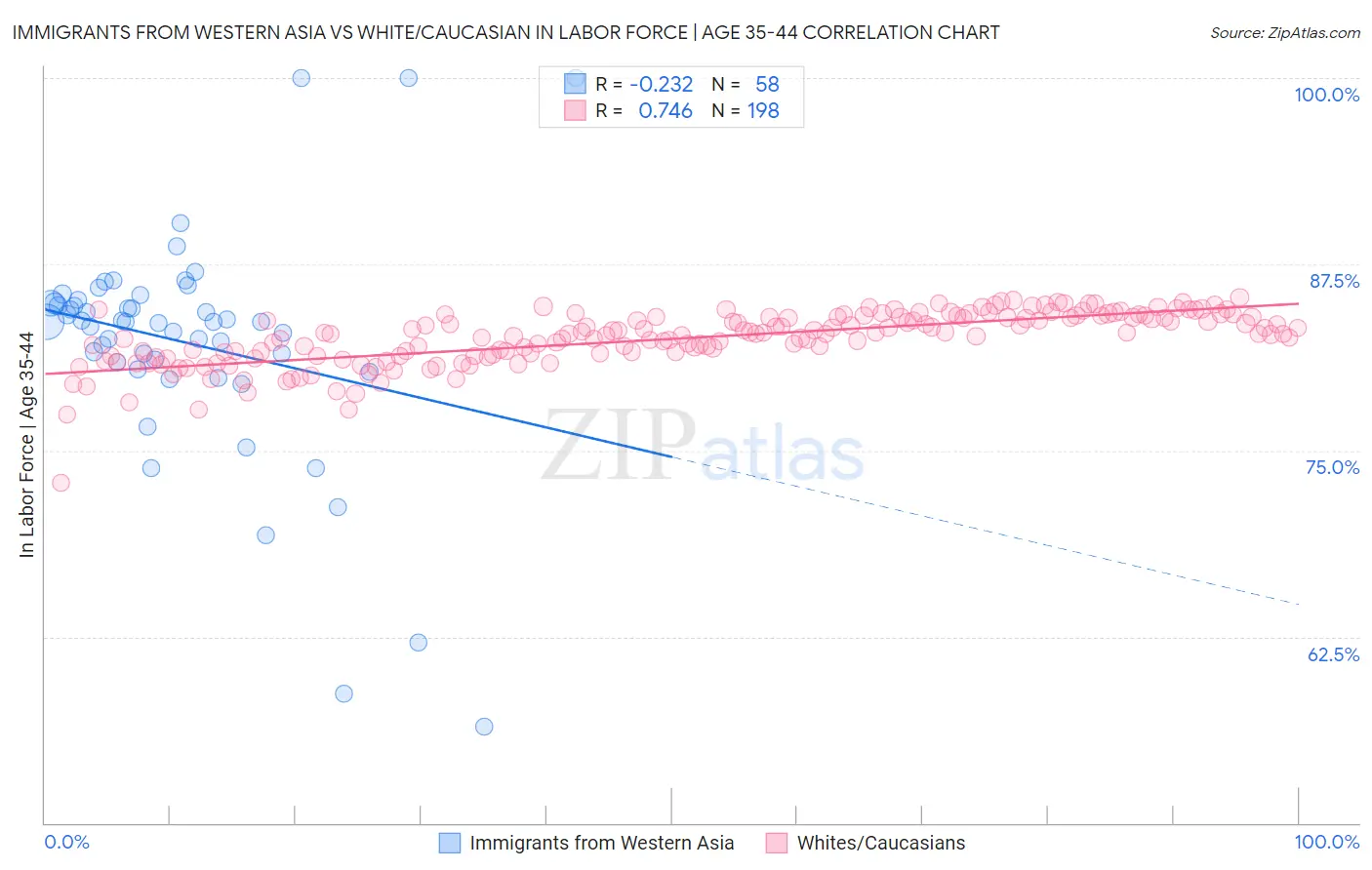 Immigrants from Western Asia vs White/Caucasian In Labor Force | Age 35-44