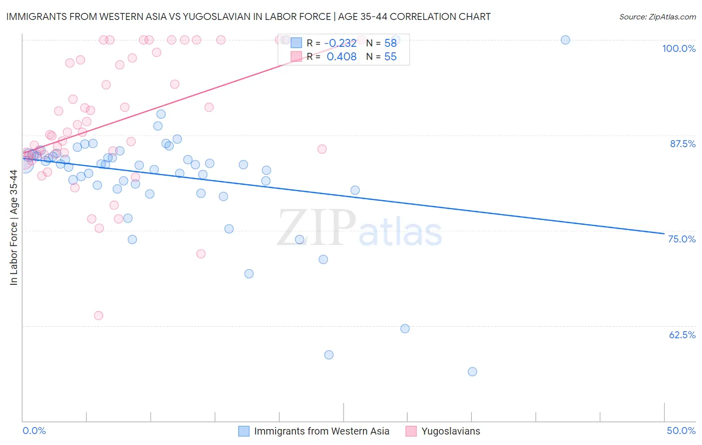 Immigrants from Western Asia vs Yugoslavian In Labor Force | Age 35-44