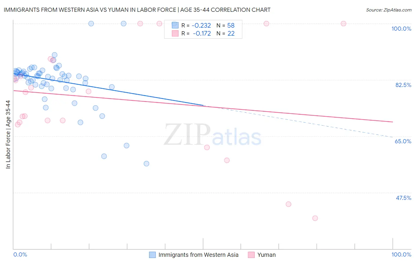 Immigrants from Western Asia vs Yuman In Labor Force | Age 35-44