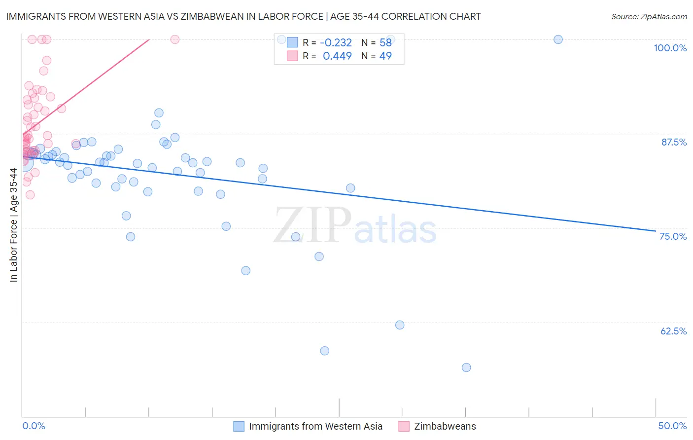 Immigrants from Western Asia vs Zimbabwean In Labor Force | Age 35-44