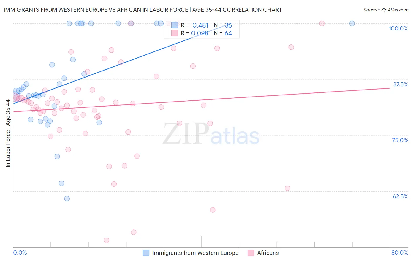Immigrants from Western Europe vs African In Labor Force | Age 35-44