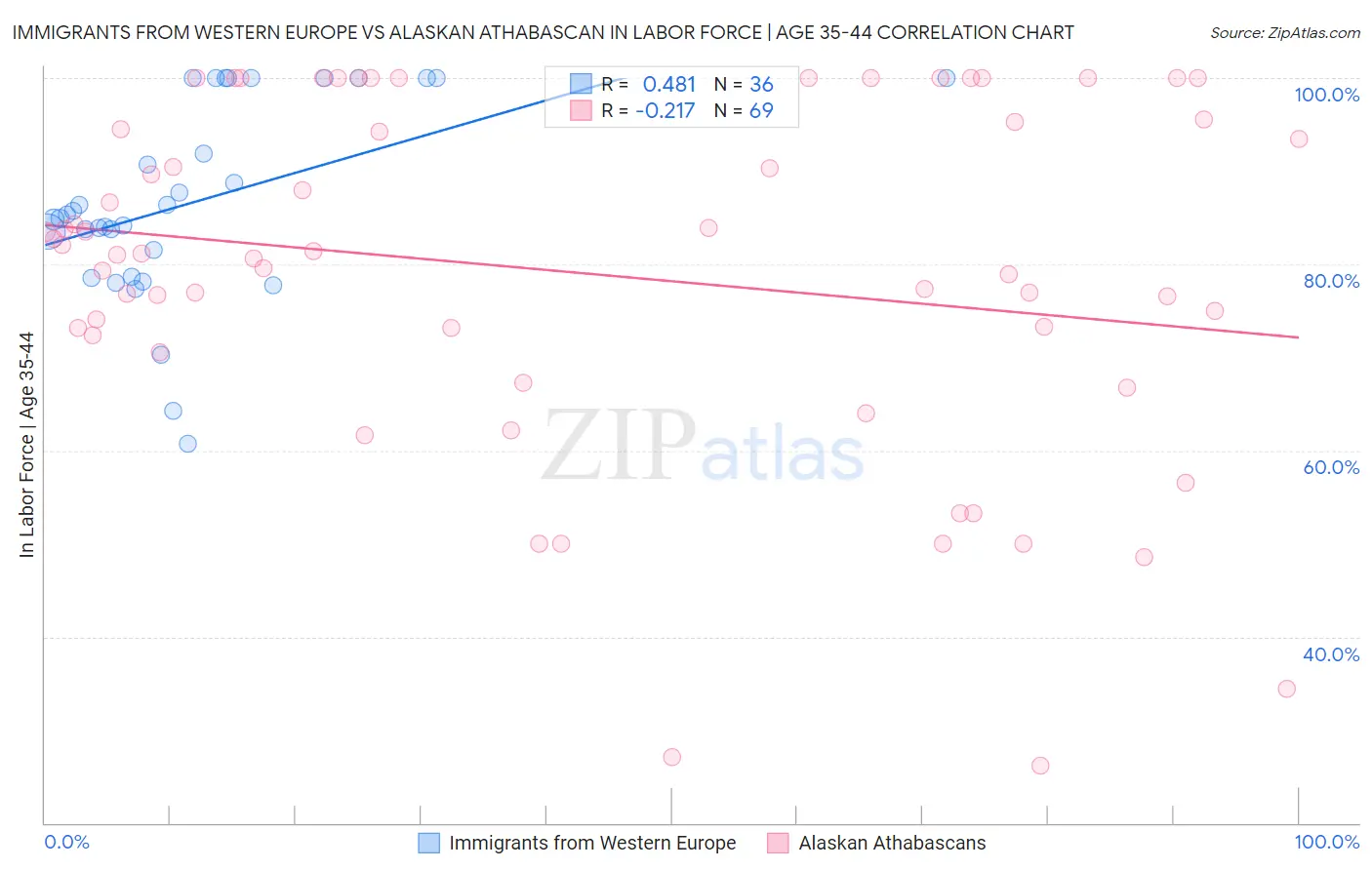 Immigrants from Western Europe vs Alaskan Athabascan In Labor Force | Age 35-44