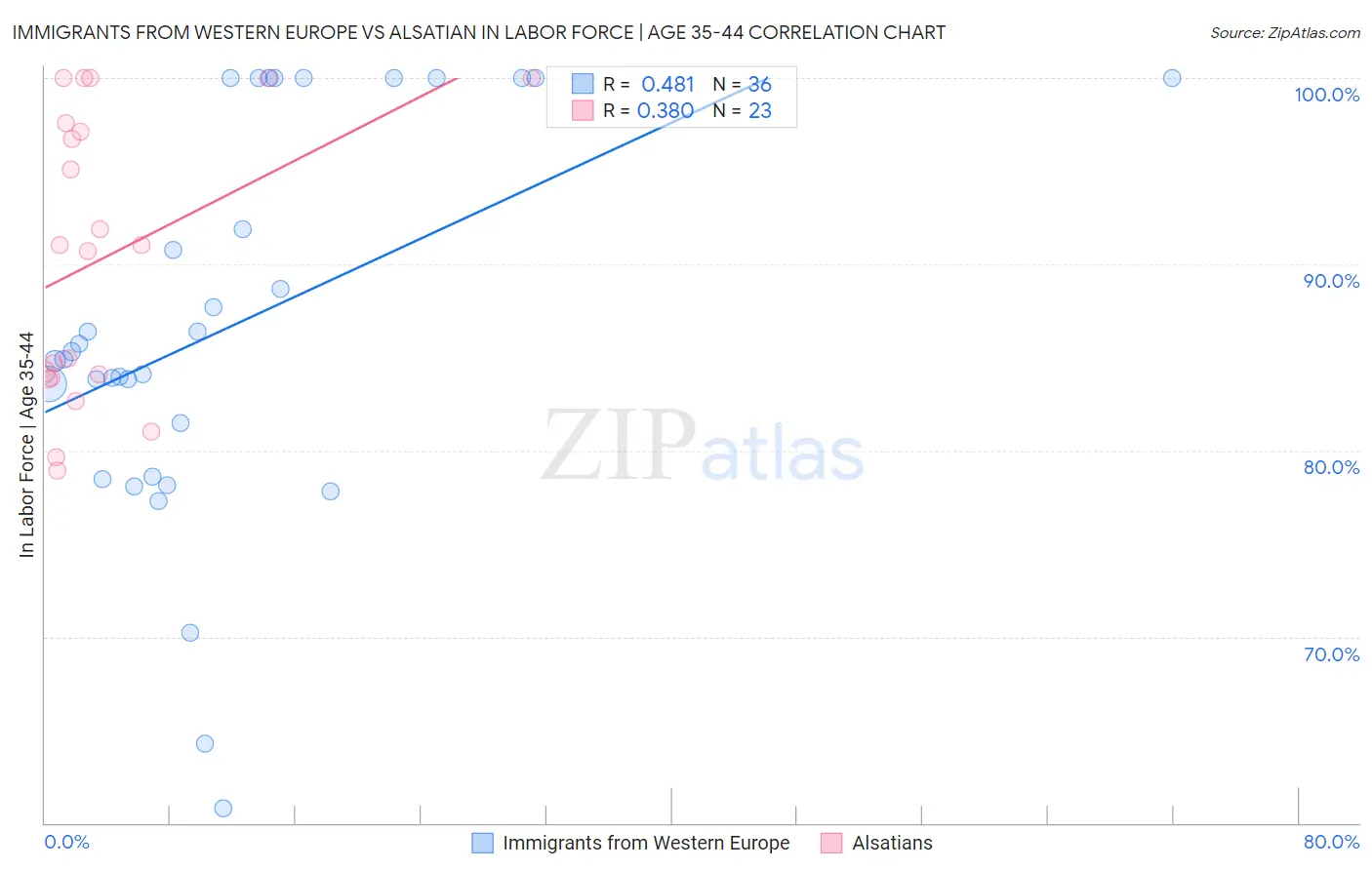 Immigrants from Western Europe vs Alsatian In Labor Force | Age 35-44