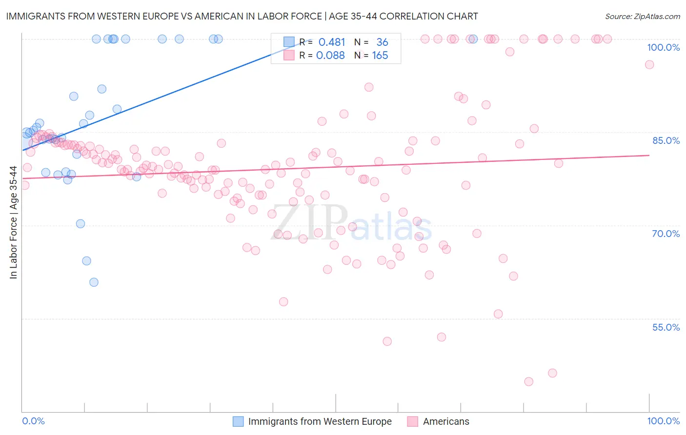 Immigrants from Western Europe vs American In Labor Force | Age 35-44