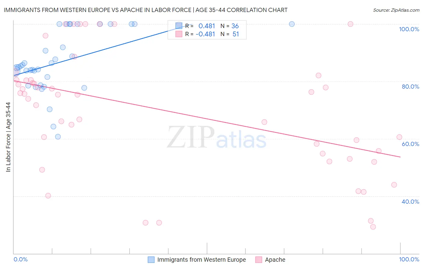 Immigrants from Western Europe vs Apache In Labor Force | Age 35-44