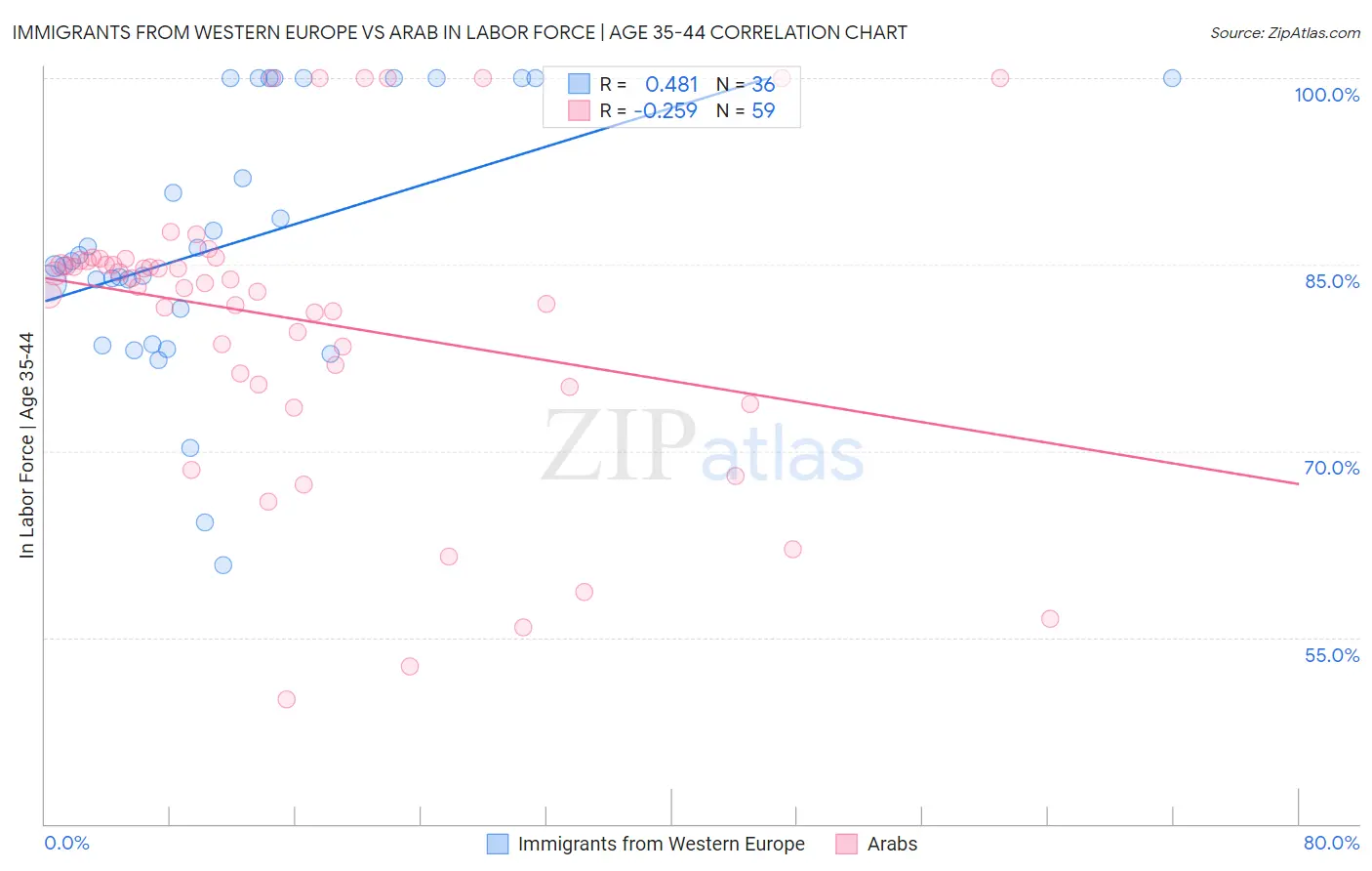 Immigrants from Western Europe vs Arab In Labor Force | Age 35-44