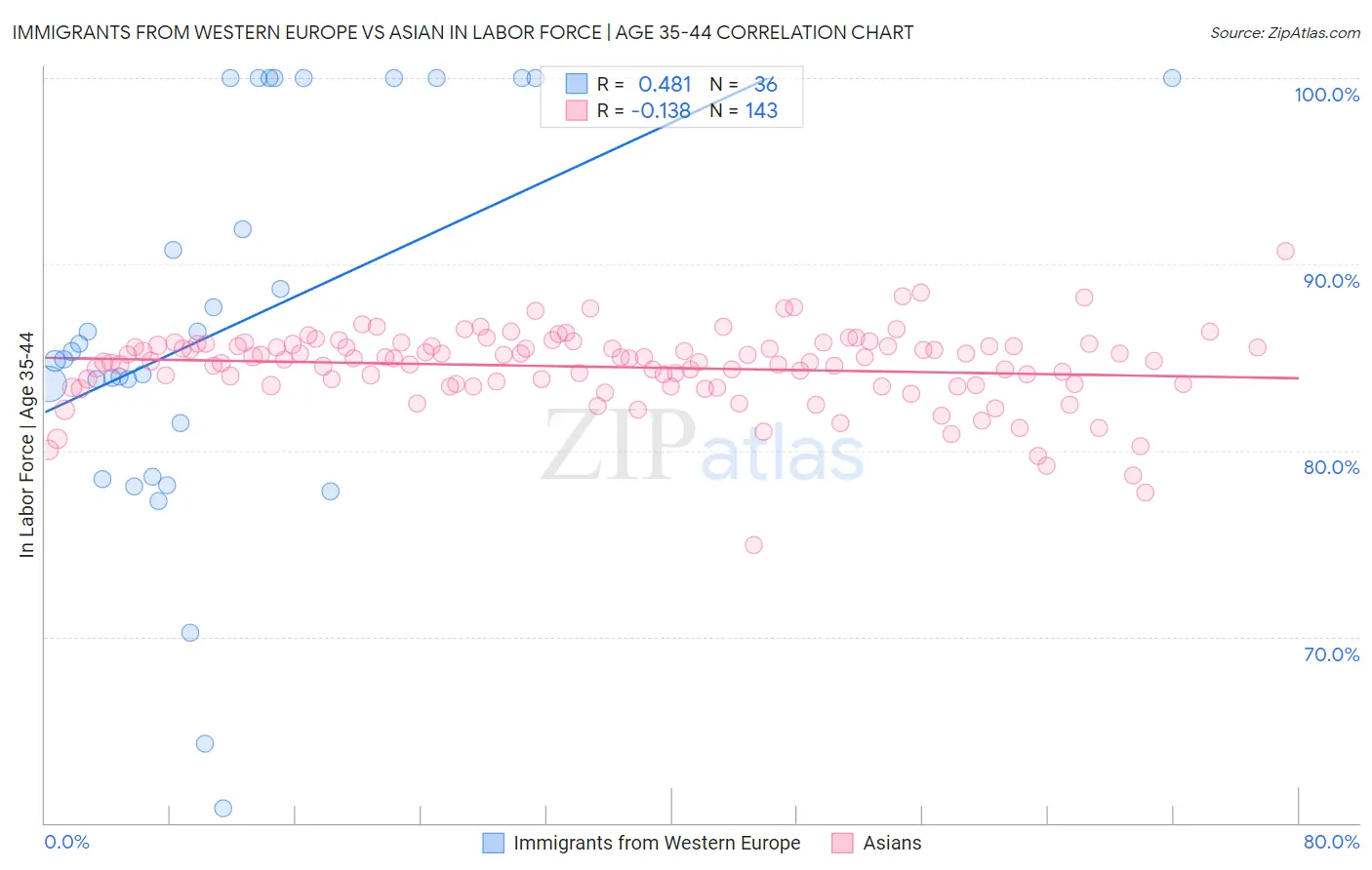 Immigrants from Western Europe vs Asian In Labor Force | Age 35-44