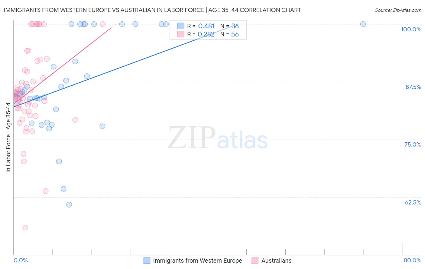 Immigrants from Western Europe vs Australian In Labor Force | Age 35-44