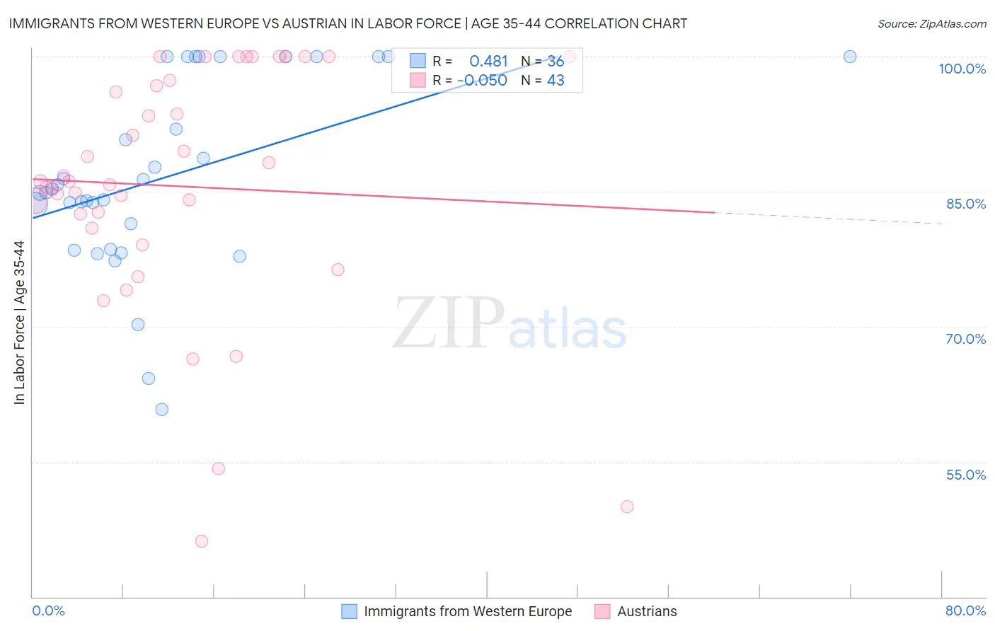 Immigrants from Western Europe vs Austrian In Labor Force | Age 35-44