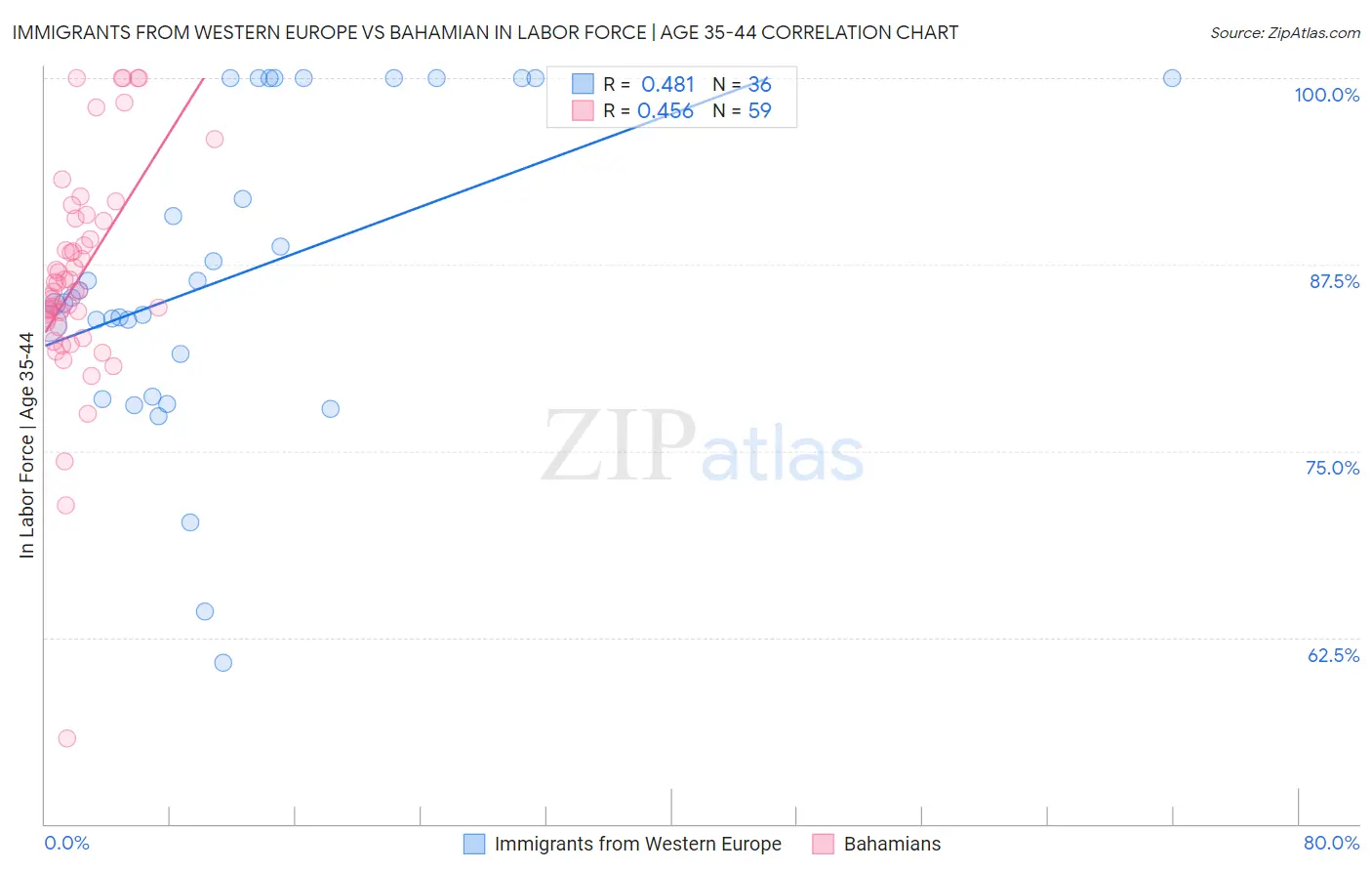 Immigrants from Western Europe vs Bahamian In Labor Force | Age 35-44
