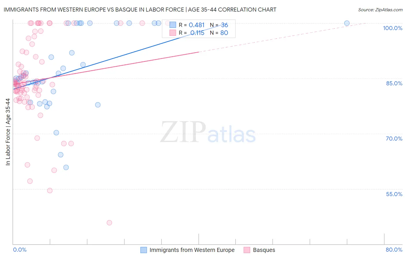 Immigrants from Western Europe vs Basque In Labor Force | Age 35-44