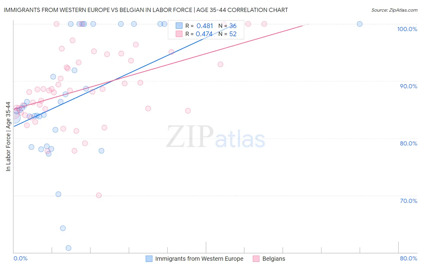 Immigrants from Western Europe vs Belgian In Labor Force | Age 35-44