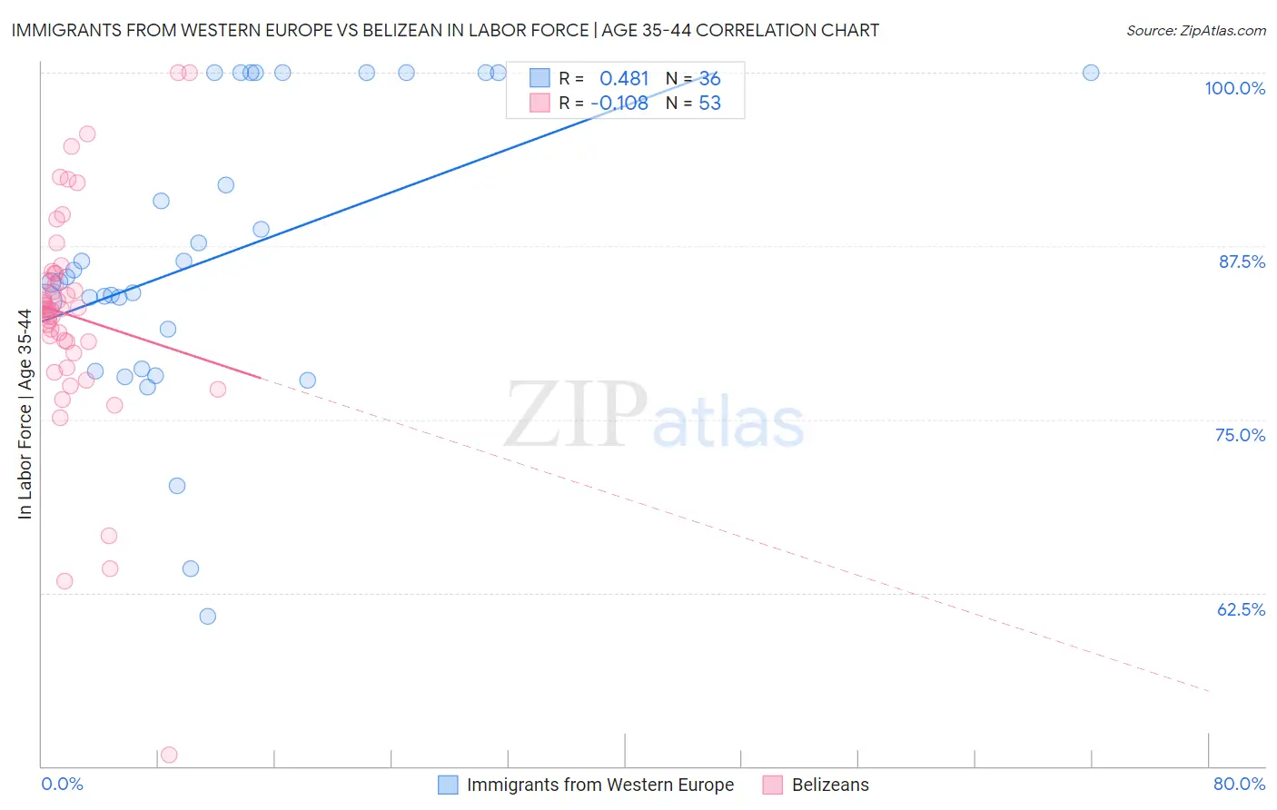 Immigrants from Western Europe vs Belizean In Labor Force | Age 35-44