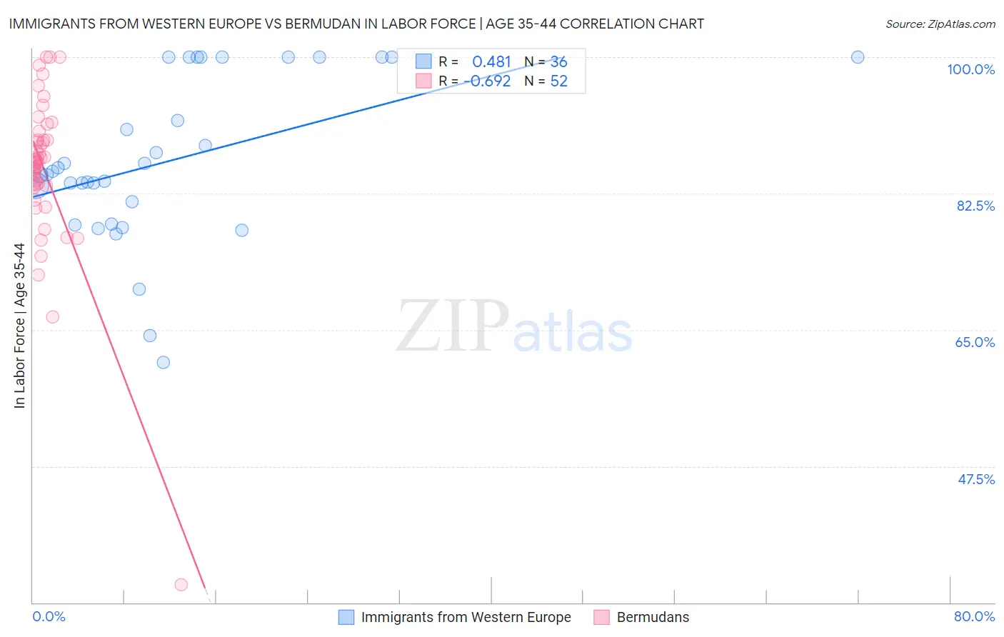 Immigrants from Western Europe vs Bermudan In Labor Force | Age 35-44