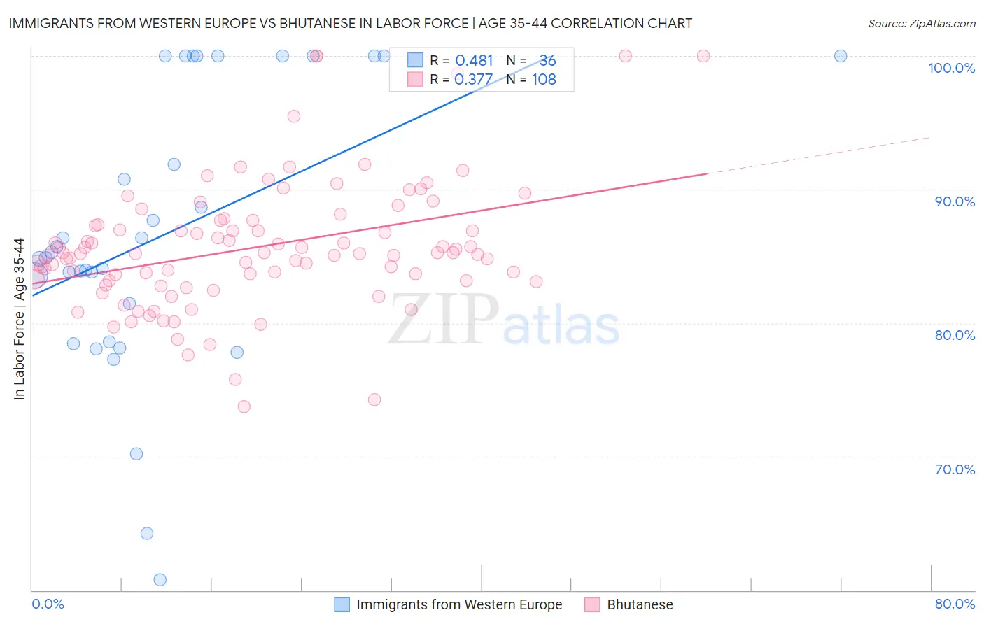 Immigrants from Western Europe vs Bhutanese In Labor Force | Age 35-44