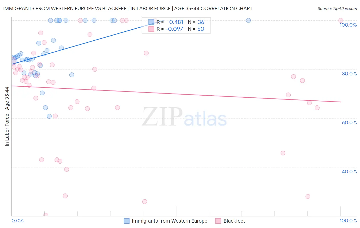 Immigrants from Western Europe vs Blackfeet In Labor Force | Age 35-44