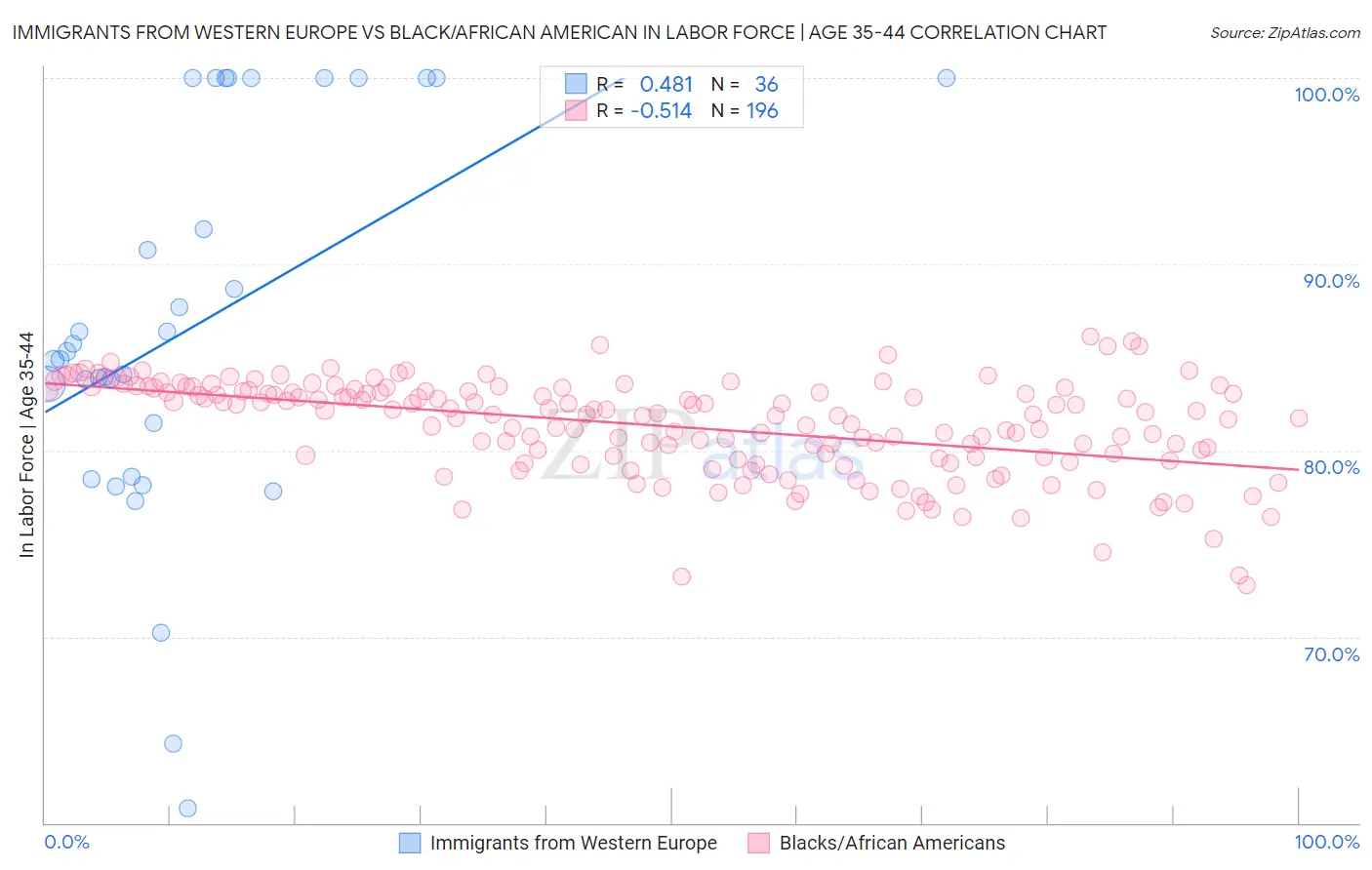Immigrants from Western Europe vs Black/African American In Labor Force | Age 35-44