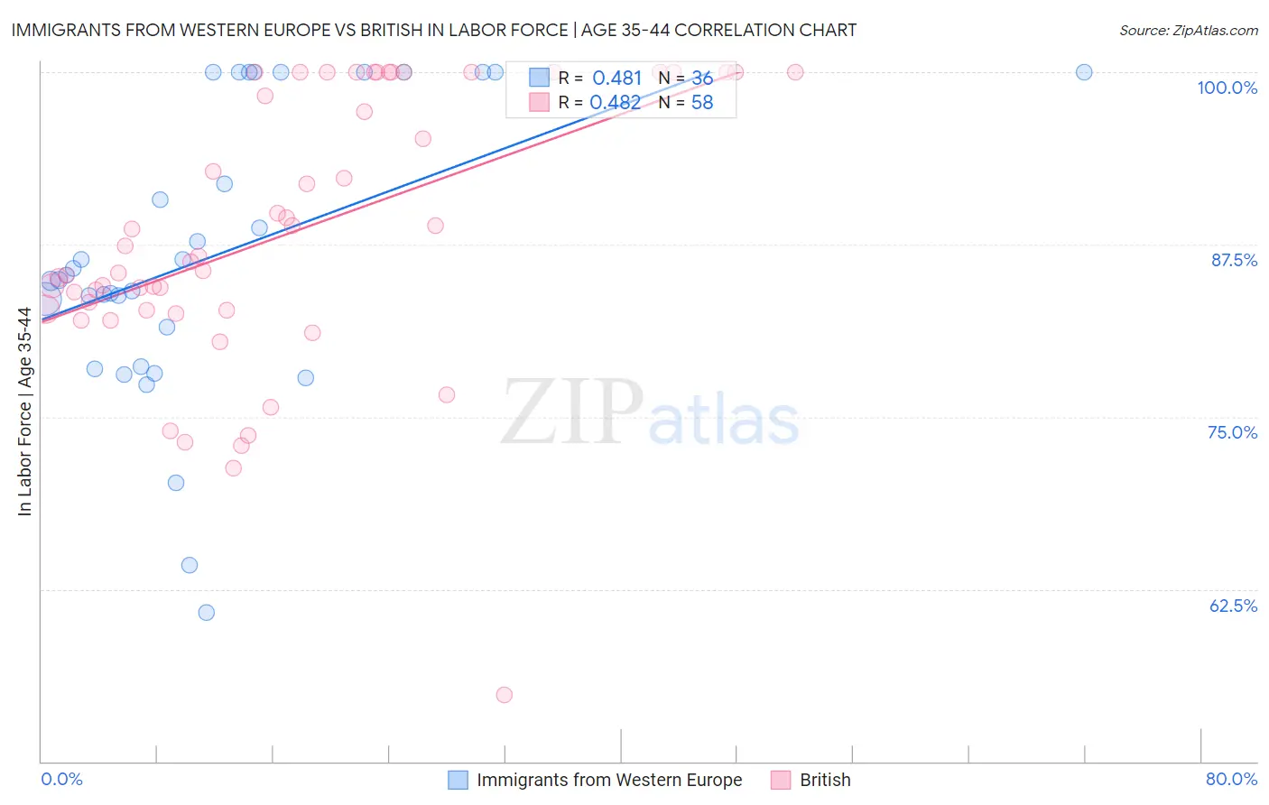 Immigrants from Western Europe vs British In Labor Force | Age 35-44