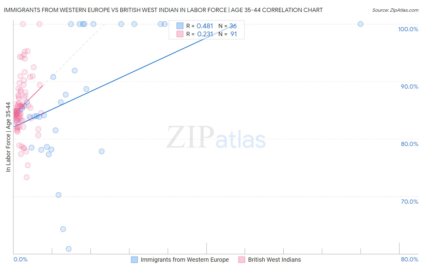 Immigrants from Western Europe vs British West Indian In Labor Force | Age 35-44