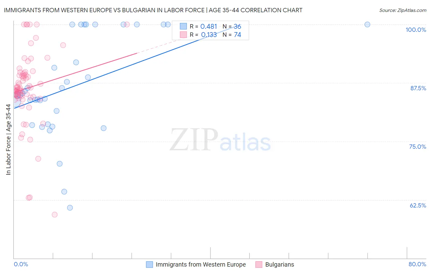Immigrants from Western Europe vs Bulgarian In Labor Force | Age 35-44