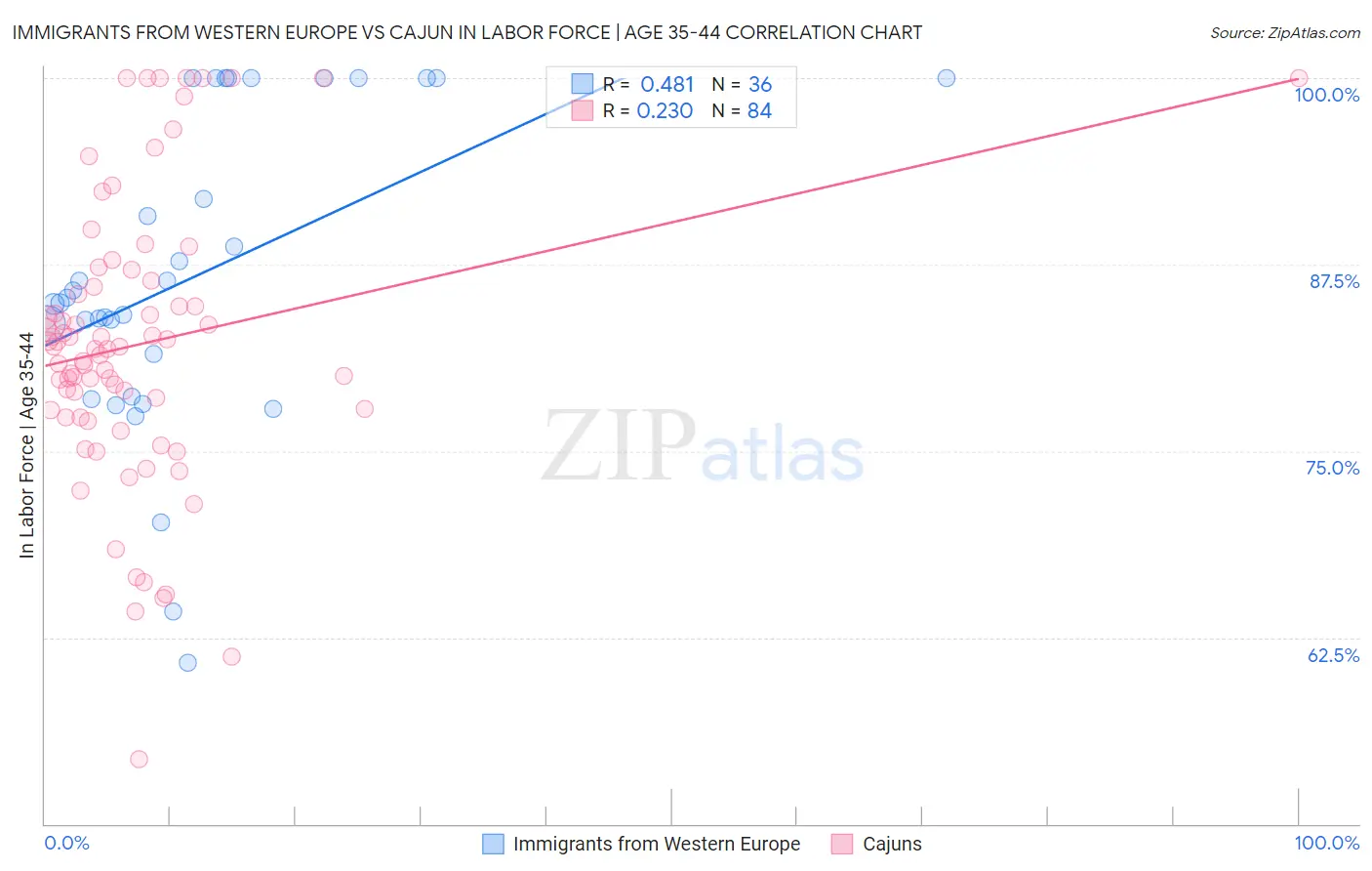 Immigrants from Western Europe vs Cajun In Labor Force | Age 35-44