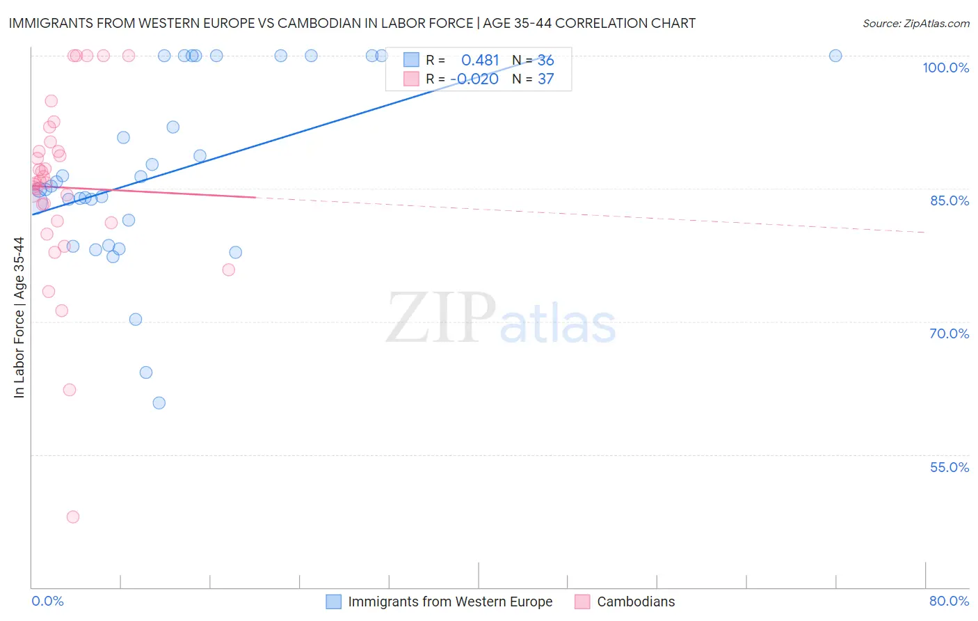 Immigrants from Western Europe vs Cambodian In Labor Force | Age 35-44