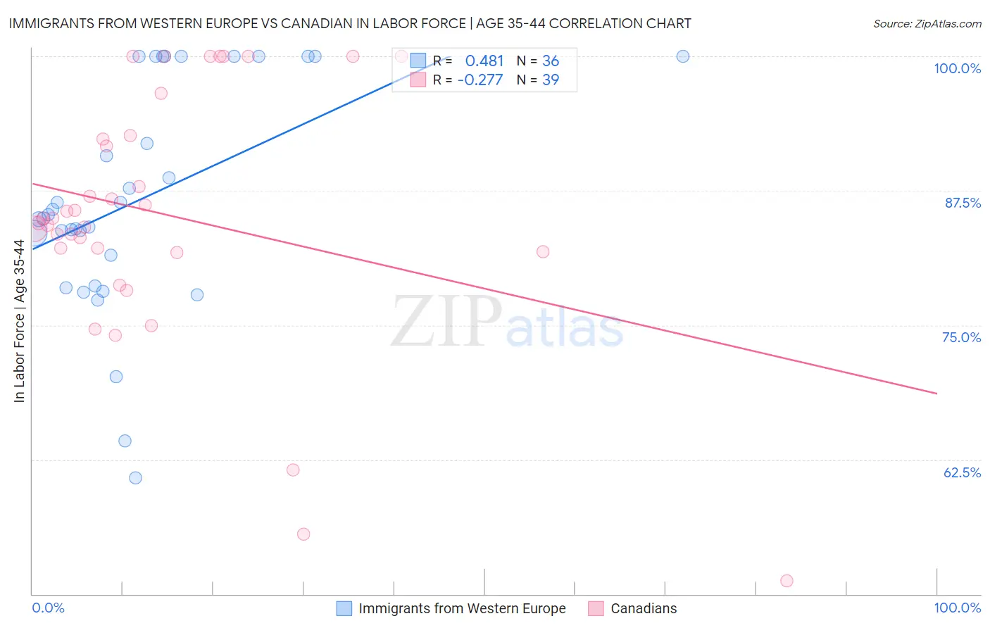 Immigrants from Western Europe vs Canadian In Labor Force | Age 35-44