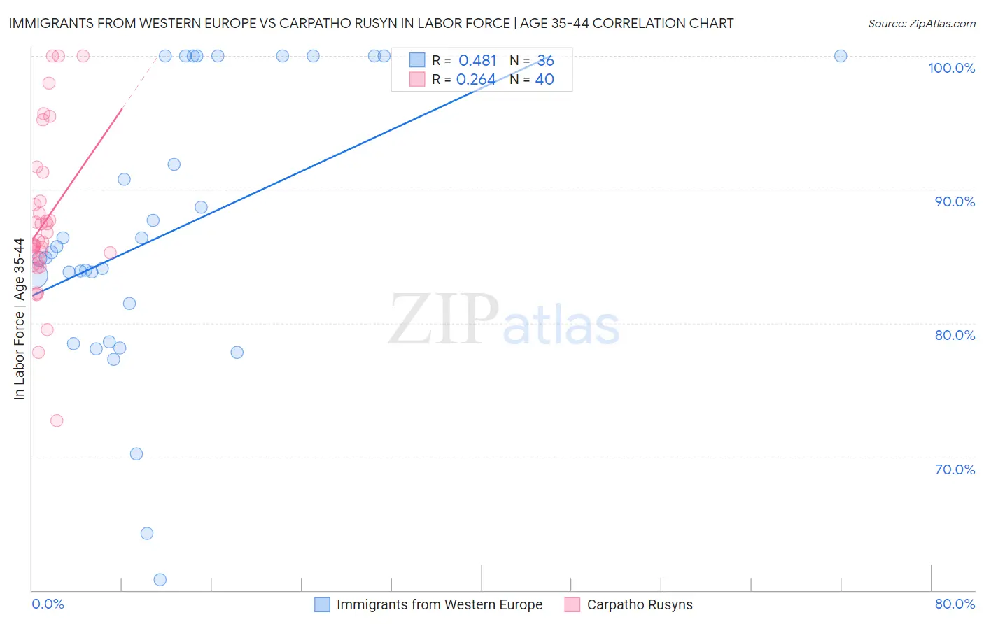 Immigrants from Western Europe vs Carpatho Rusyn In Labor Force | Age 35-44