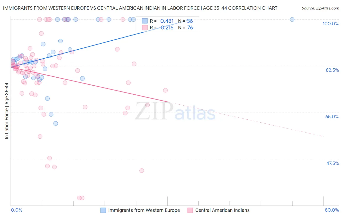 Immigrants from Western Europe vs Central American Indian In Labor Force | Age 35-44