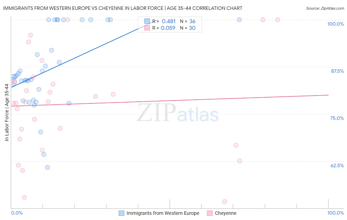 Immigrants from Western Europe vs Cheyenne In Labor Force | Age 35-44