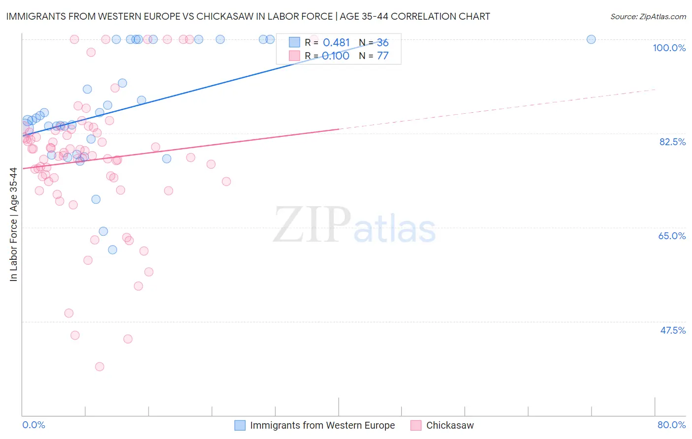 Immigrants from Western Europe vs Chickasaw In Labor Force | Age 35-44