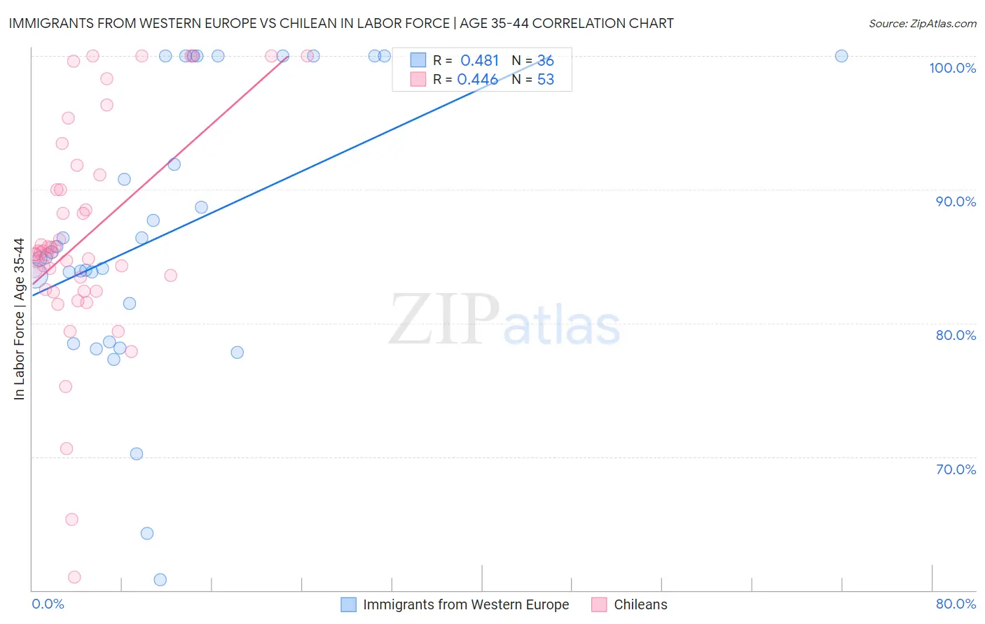 Immigrants from Western Europe vs Chilean In Labor Force | Age 35-44