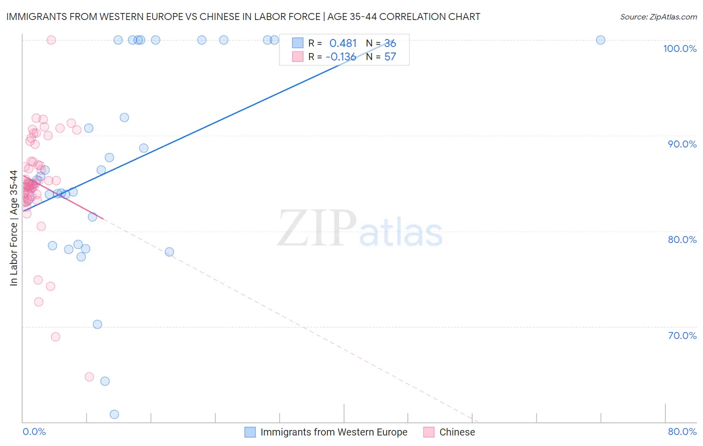 Immigrants from Western Europe vs Chinese In Labor Force | Age 35-44